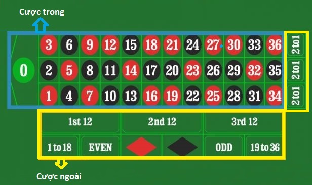 Cách đặt cược Roulette