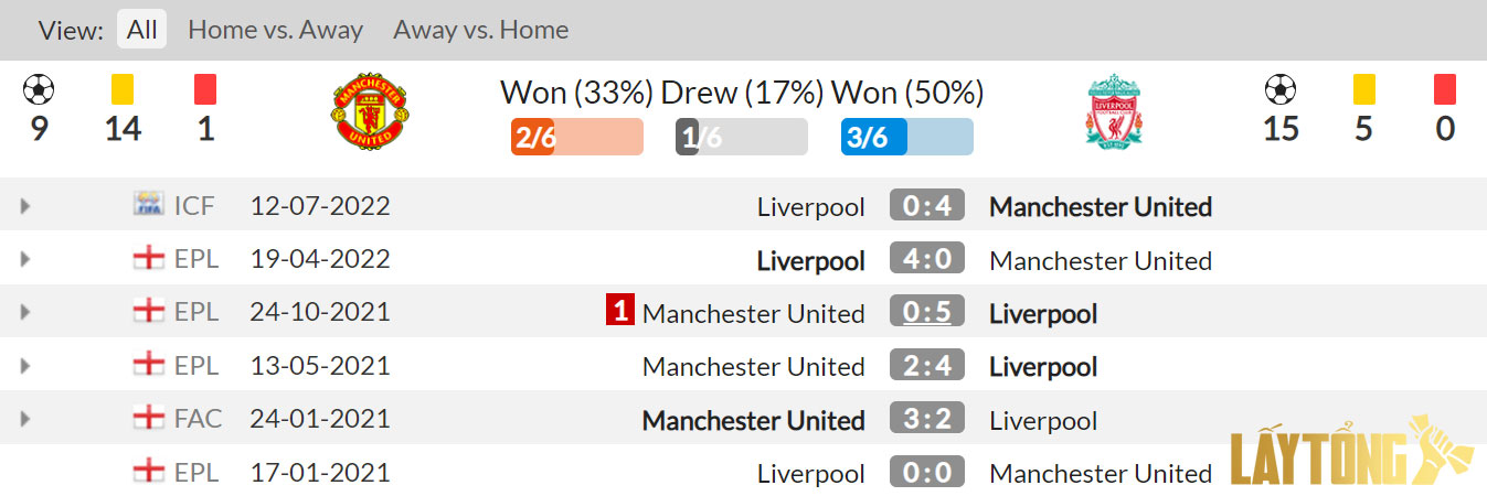 Thông tin lịch sử đối đầu MU vs Liver